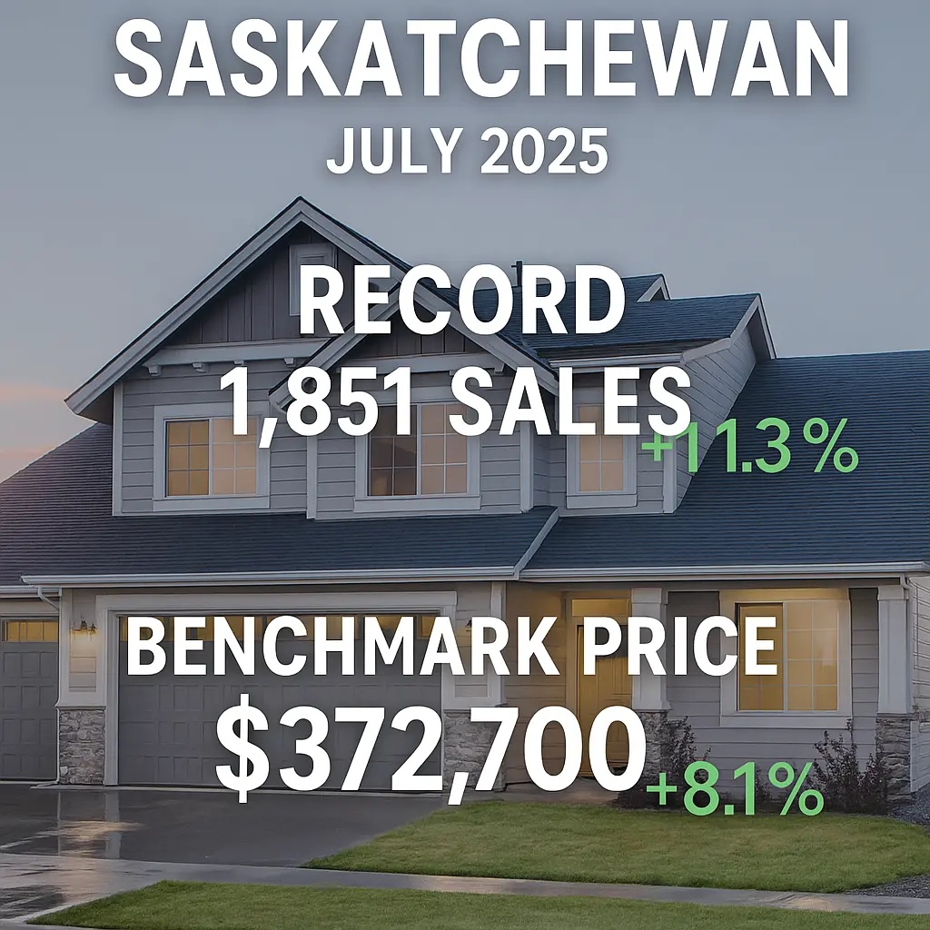 Saskatchewan July 2025 real estate graphic showing record 1,851 sales and $372,700 benchmark home price on housing background